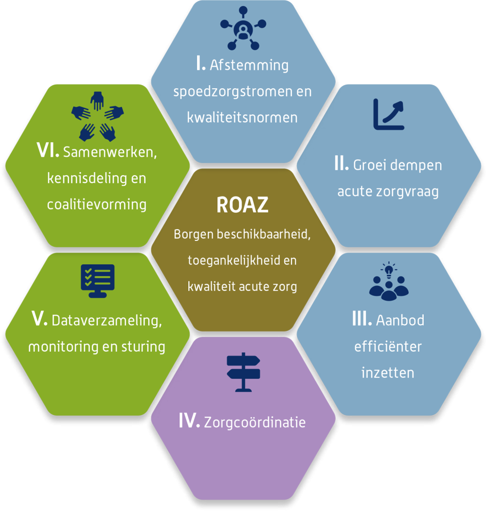 De 6 pijlers uit het ROAZ-plan