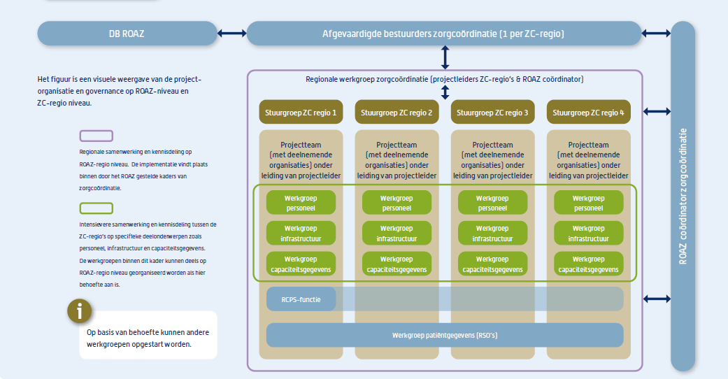 Organisatiestructuur