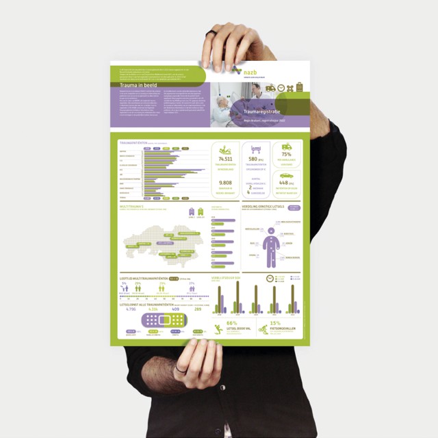 Bekijk de factsheet van de traumaregistratie 2022