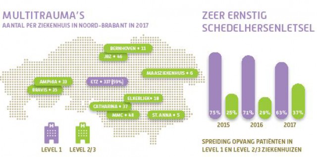 Bekijk de factsheet van de traumaregistratie 2017